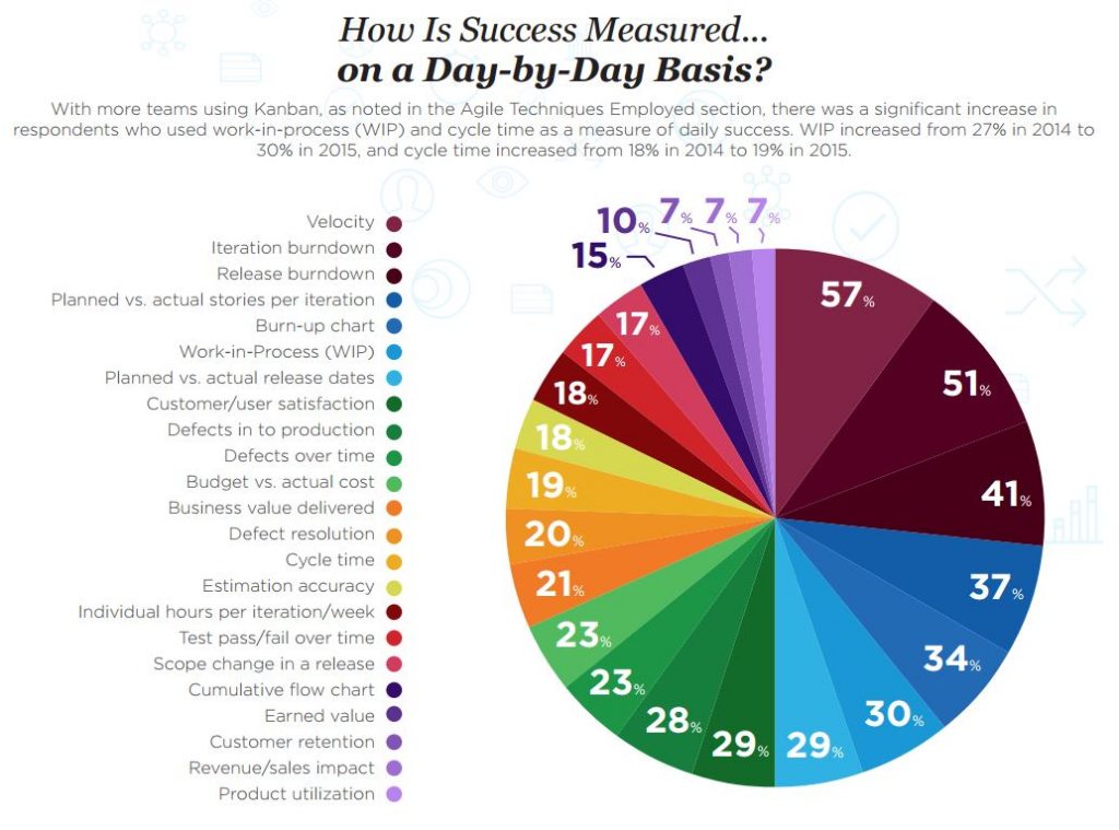 Agile Success Daily VersionOne