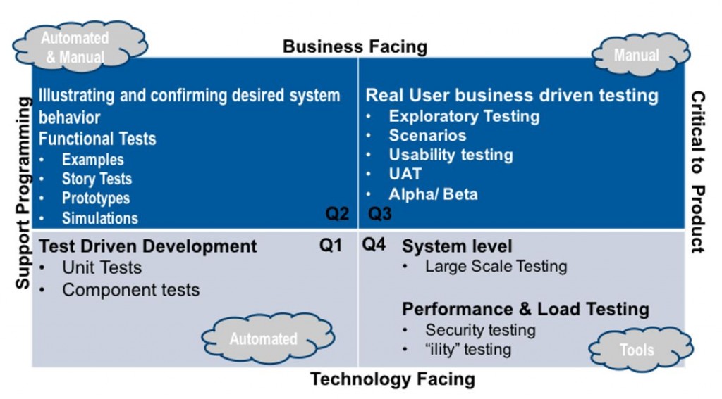 Agile Testing Quadrants