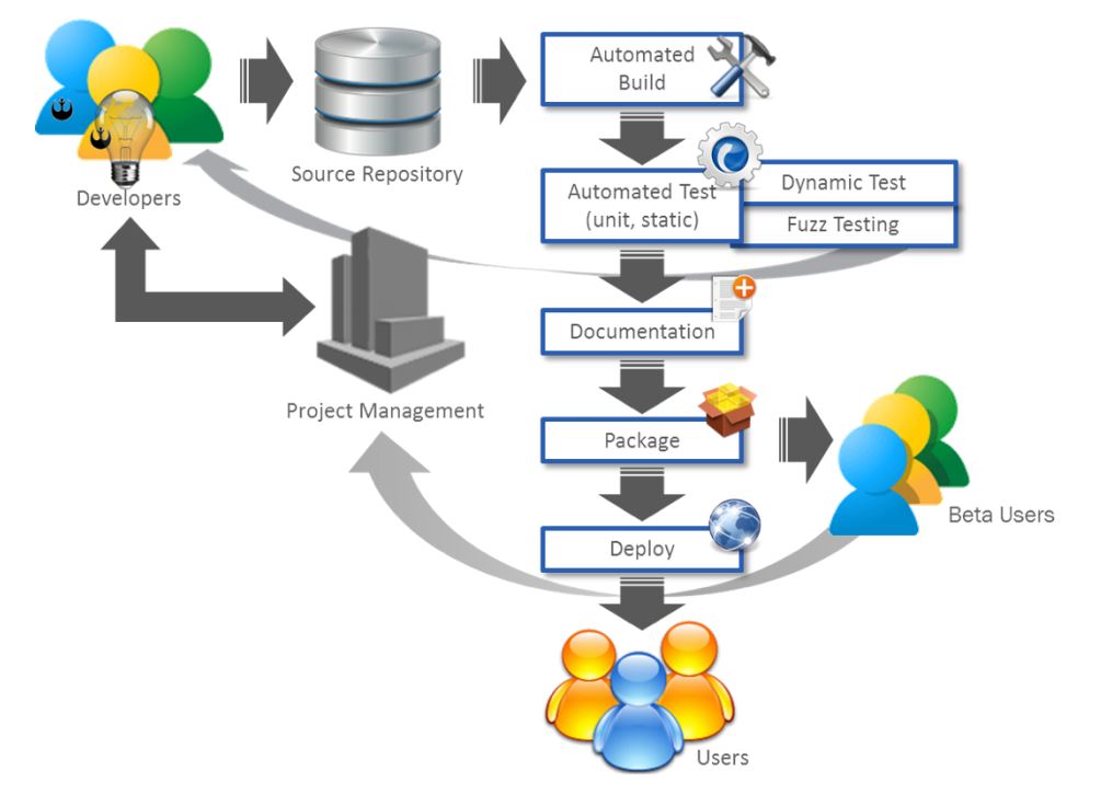 Software Factory Aida