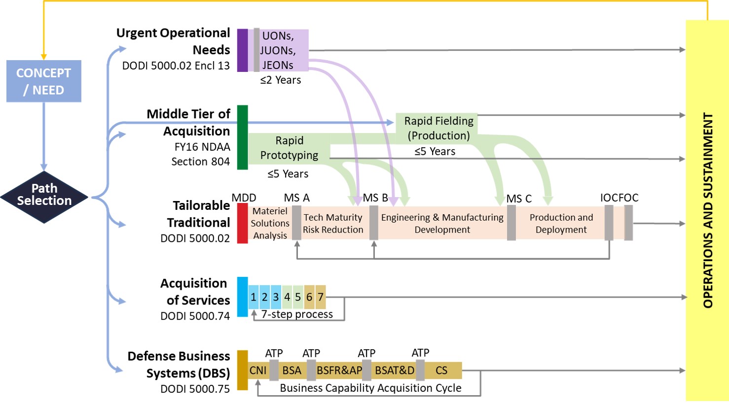 Dod 5000 2 Acquisition Chart