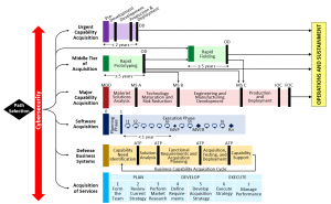 AAF Path Selection: Urgent Capability Acquisition, Middle Tier of Acquisition, Major Capability Acquisition, Software Acquisition, Defense Business Systems, and Acquisition of Services