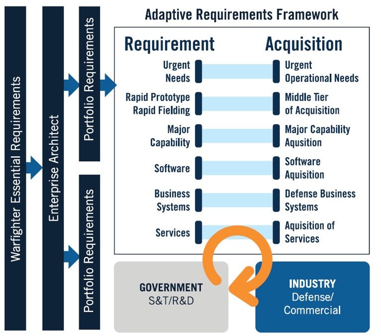Modernizing DoD’s Requirements System