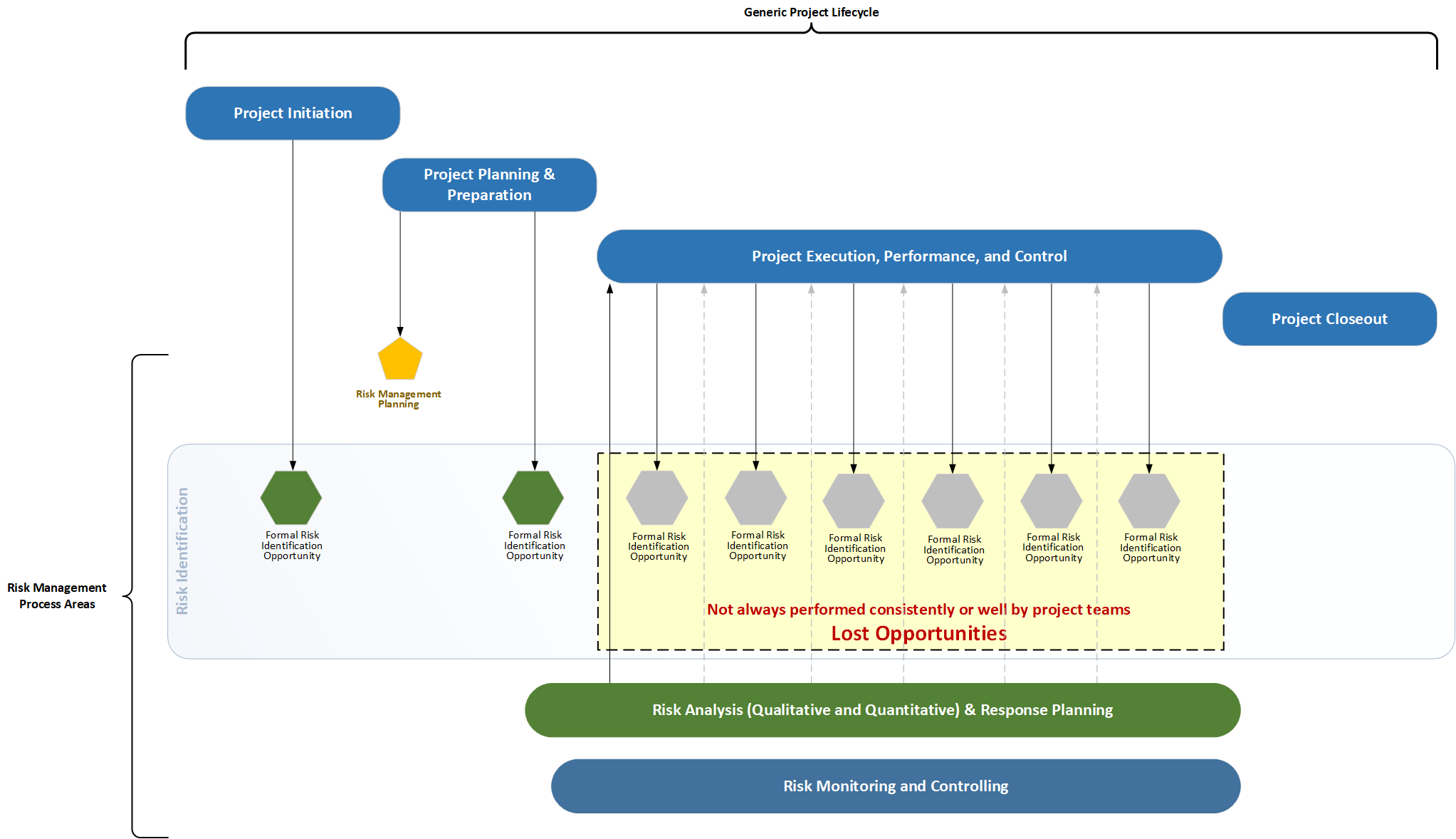 Image depicting risk management process