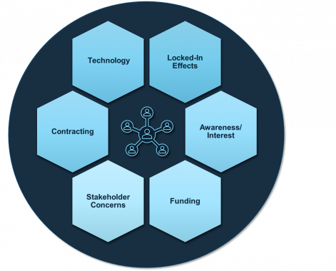 Innovation Challenges Graphic