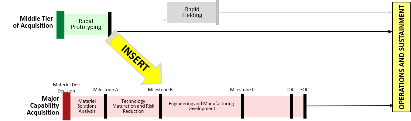 block diagram showing rapid prototype being introduced at Milestone B