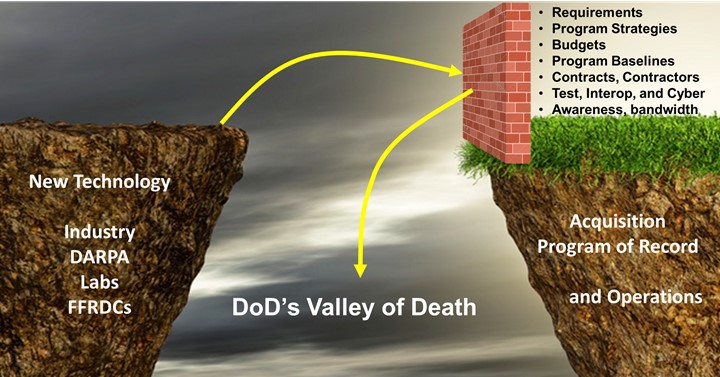 The Program Side of the Valley of Death