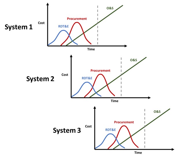 3 Funding Bell Curves