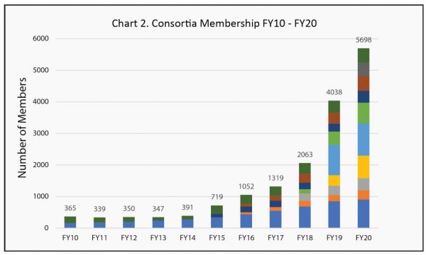 Consortia Membership Growth