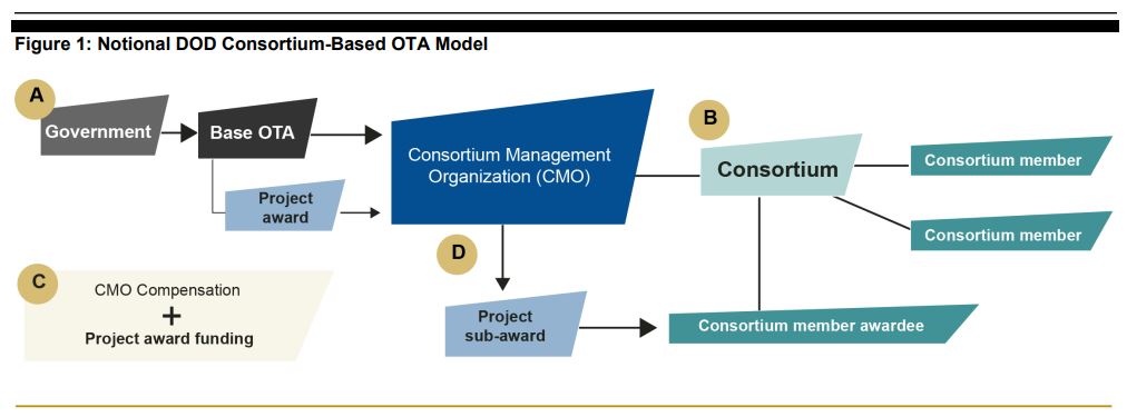 Consortia Process